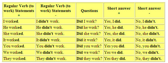 The Past Simple Tense: jak tworzymy i kiedy stosujemy