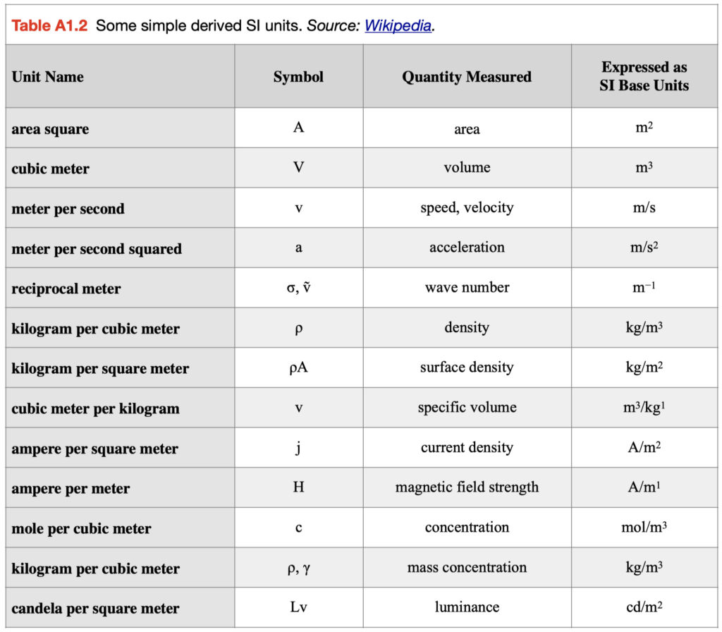 Appendix 1: Units Of Measurement, Mathematical Rules, And Conversion Factors – Physical...