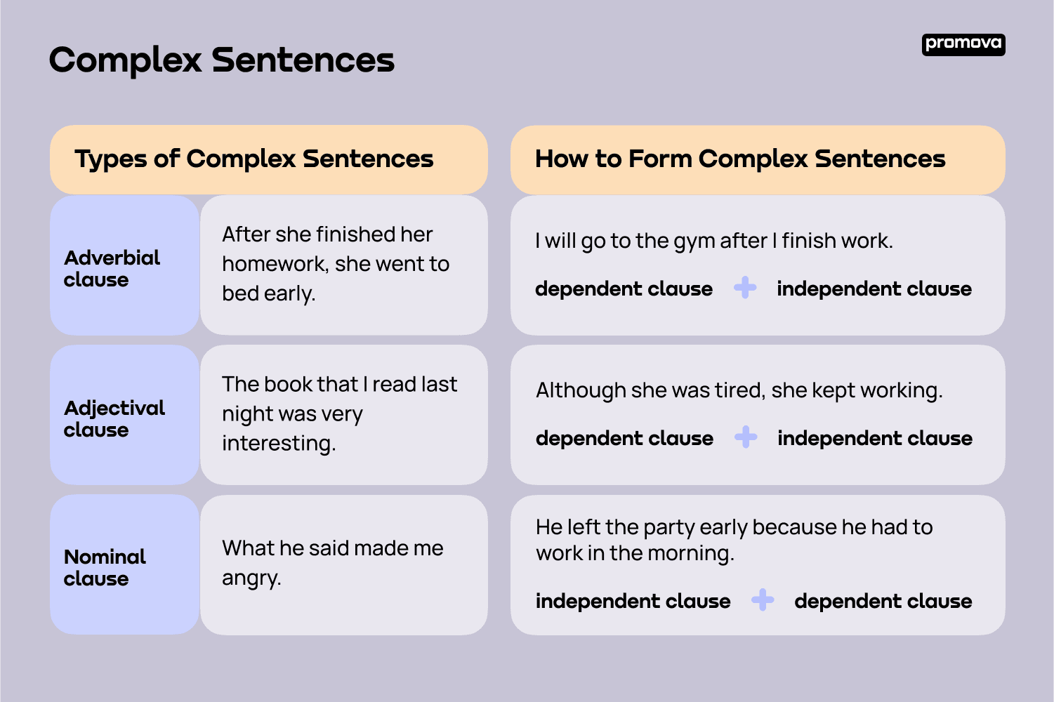 Complex Sentence: What Is A Complex Sentence? | Promova | Promova Blog