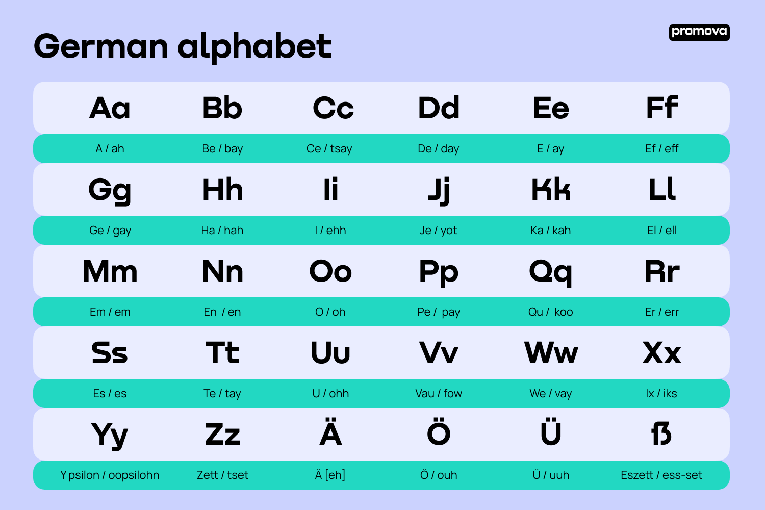 Exploring the Alphabet: A Guide to the German Letter System | Promova Blog