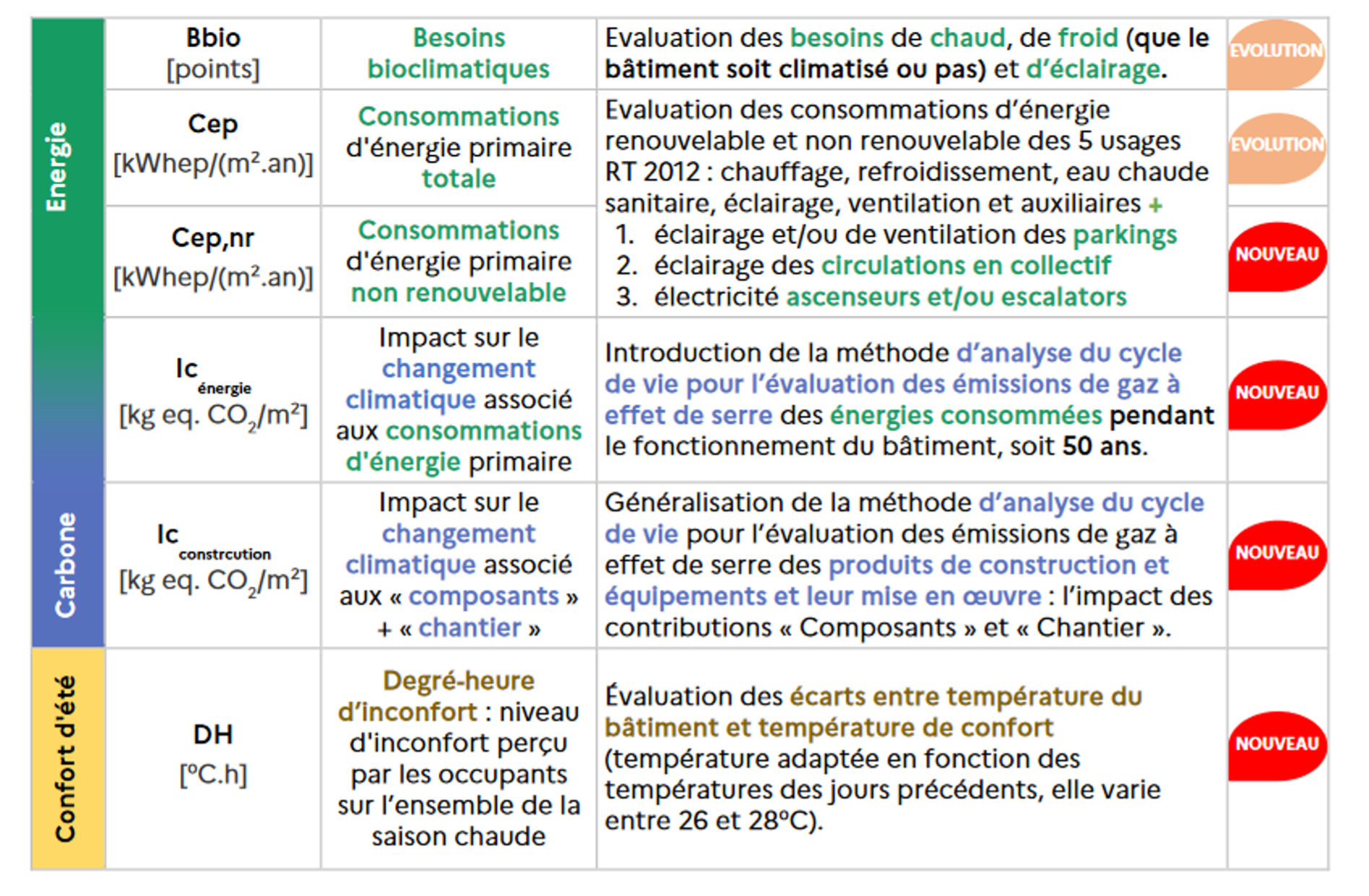 Les Objectifs De La RE2020
