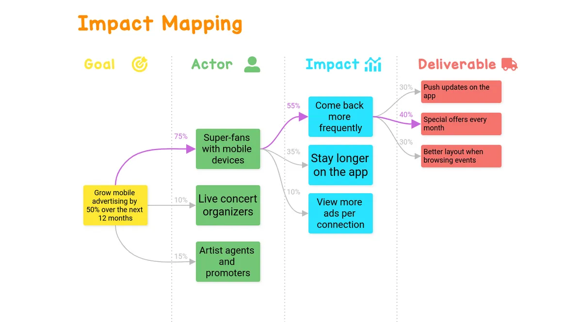 Impact Mapping - Example - Draft.io