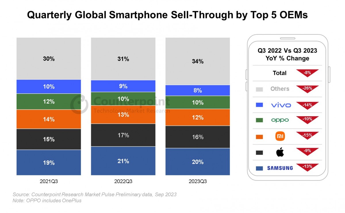 🔴 Global Smartphone Sales Decline By 8% In Q3, Counterpoint Report Reveals - 2025 Updated ...