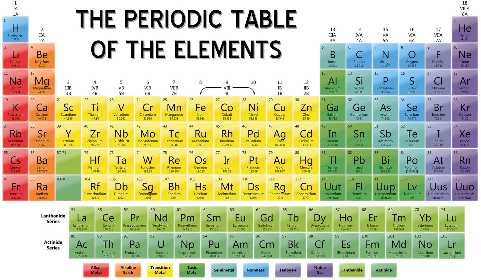 Periodic Table of Elements & Ionic Bonding - Mrs. Zeringue&#39;s 7th Grade Science