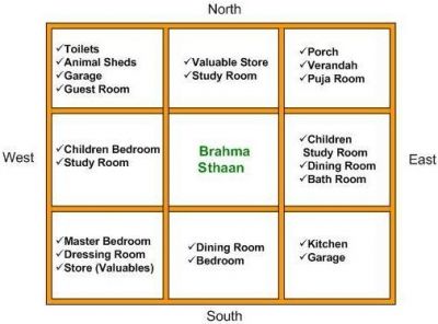 Important Vasthu Rules Photo| Vasthu| Pinterest| Photos, Search And Rule