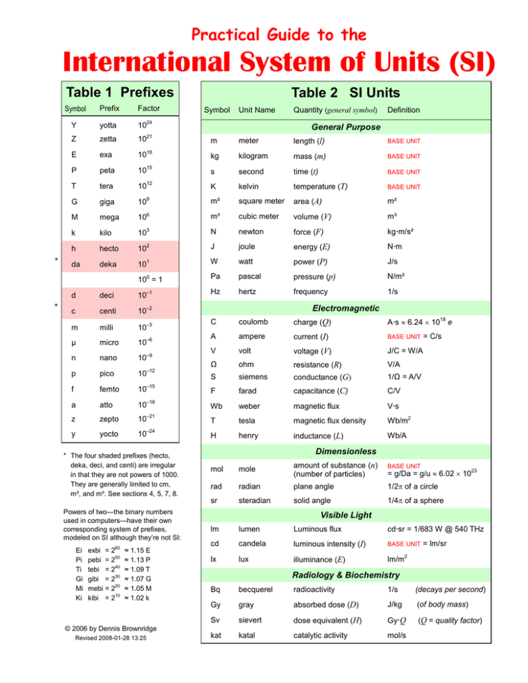 Practical Guide To The International System Of Units (SI) - US