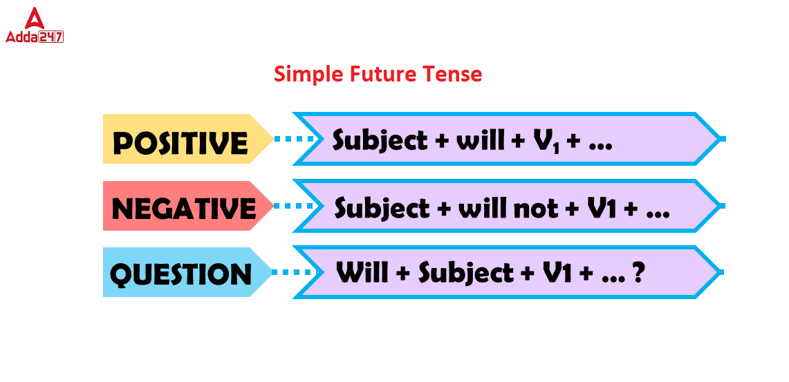 Simple Future Tense: Definition, Examples, Rules, Formula, Exercises