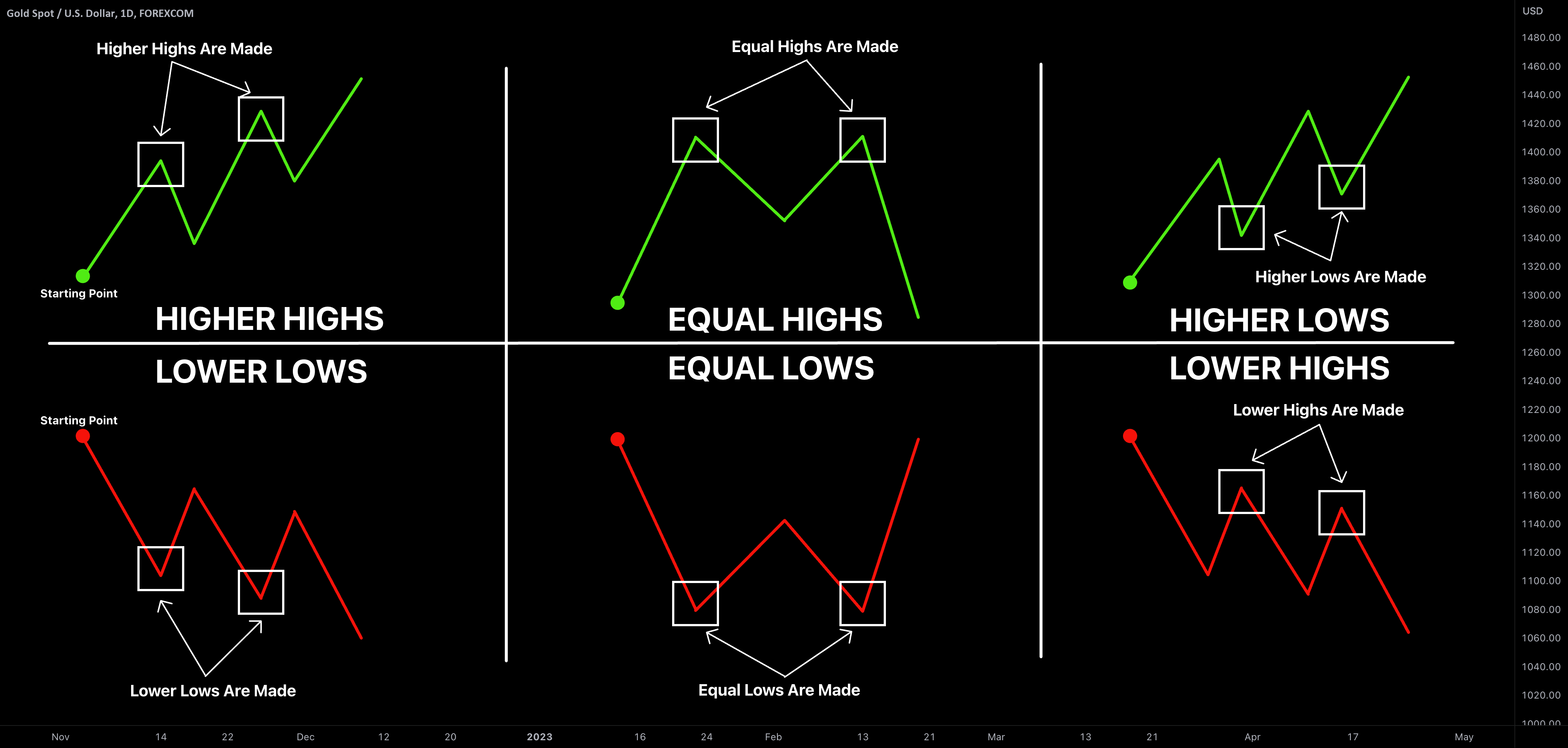 What is Higher High, Higher Low, Lower Low, Lower High for FOREXCOM:XAUUSD by VasilyTrader ...