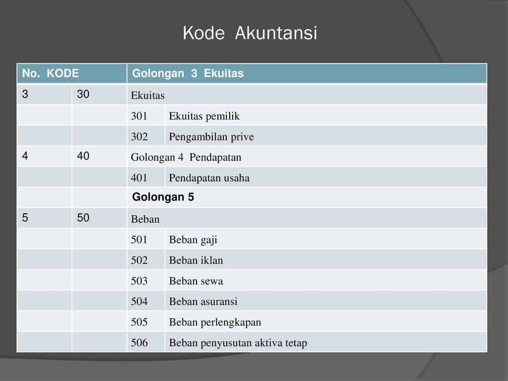 Kode Akun Akuntansi Lengkap - Perumperindo.co.id