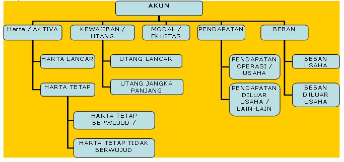 Penggolongan Akun Akuntansi Dalam Pencatatan - Sahabatnesia