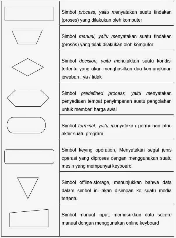 Simbol Flowchart Pengertian Fungsi Jenis Bentuk Dan Contohnya - Riset
