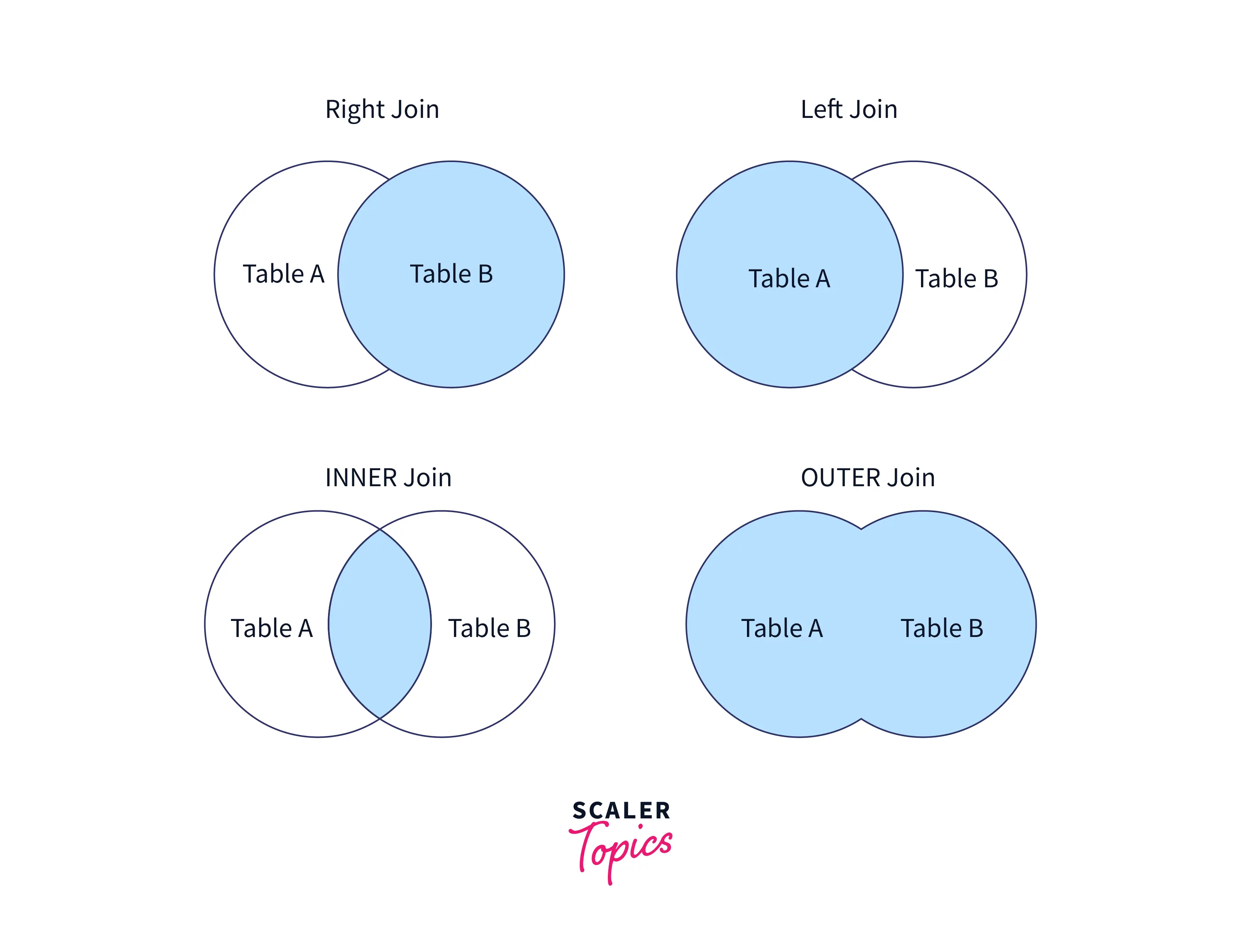 Sql Union Vs Joins Venn Diagrams Sql Joins Rows Combine Colu