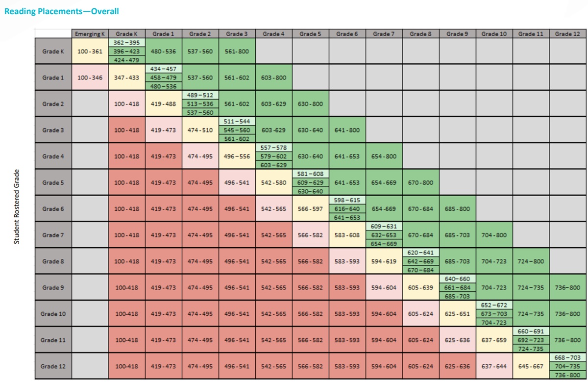 IReady Diagnostic Scores 2024-2025 Math - K-8 Scores Chart Table By Grade
