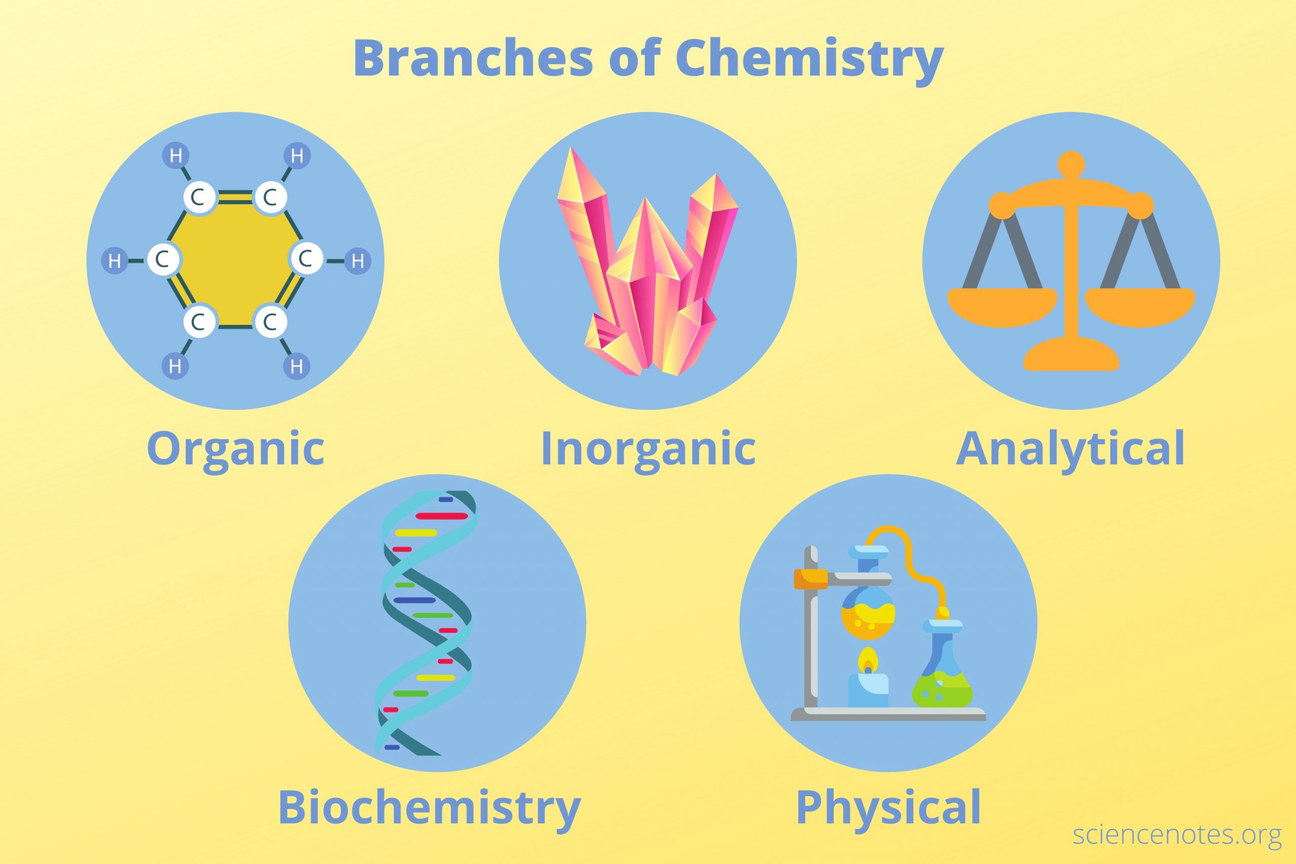 Branches Of Chemistry