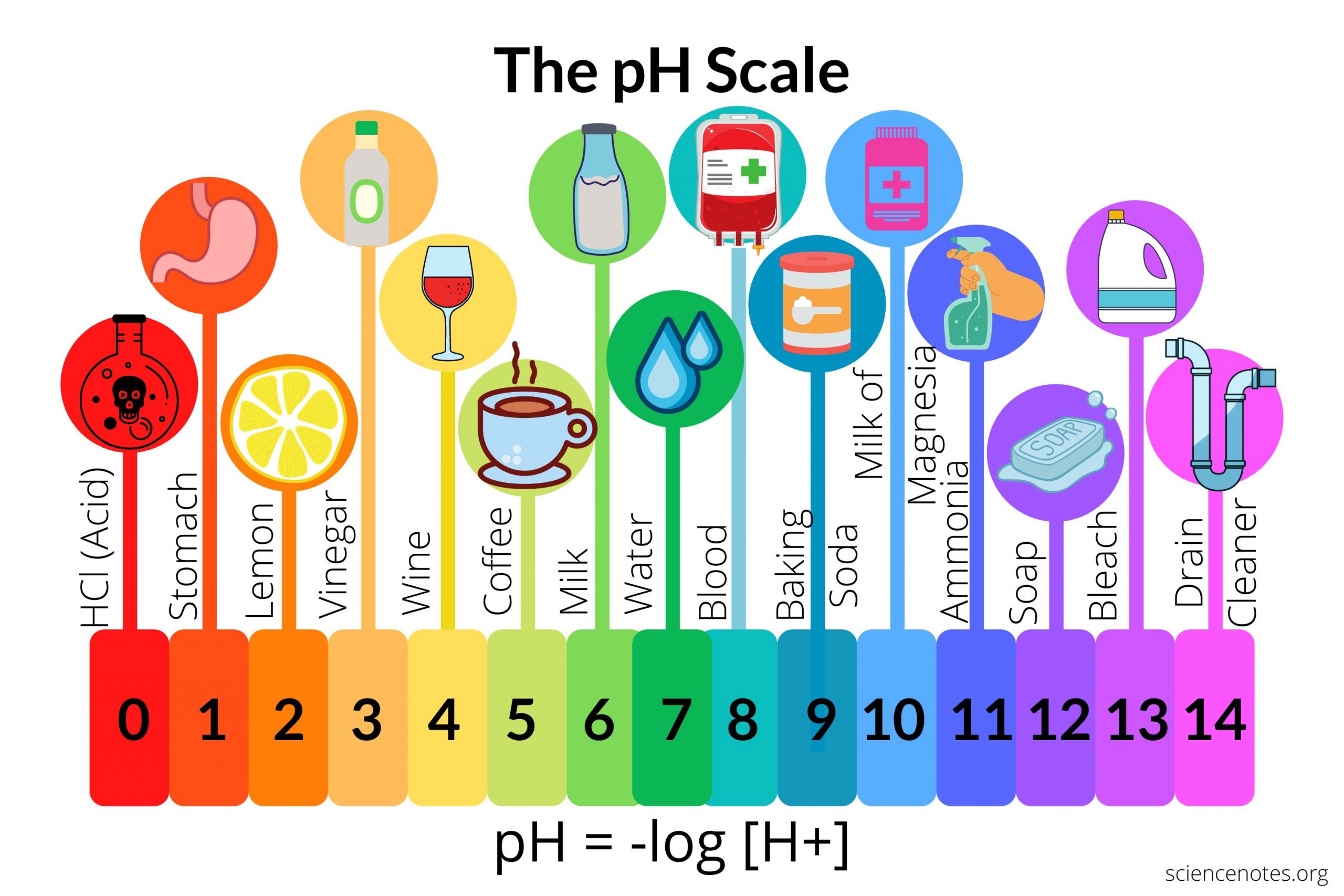 The PH Scale Of Common Chemicals