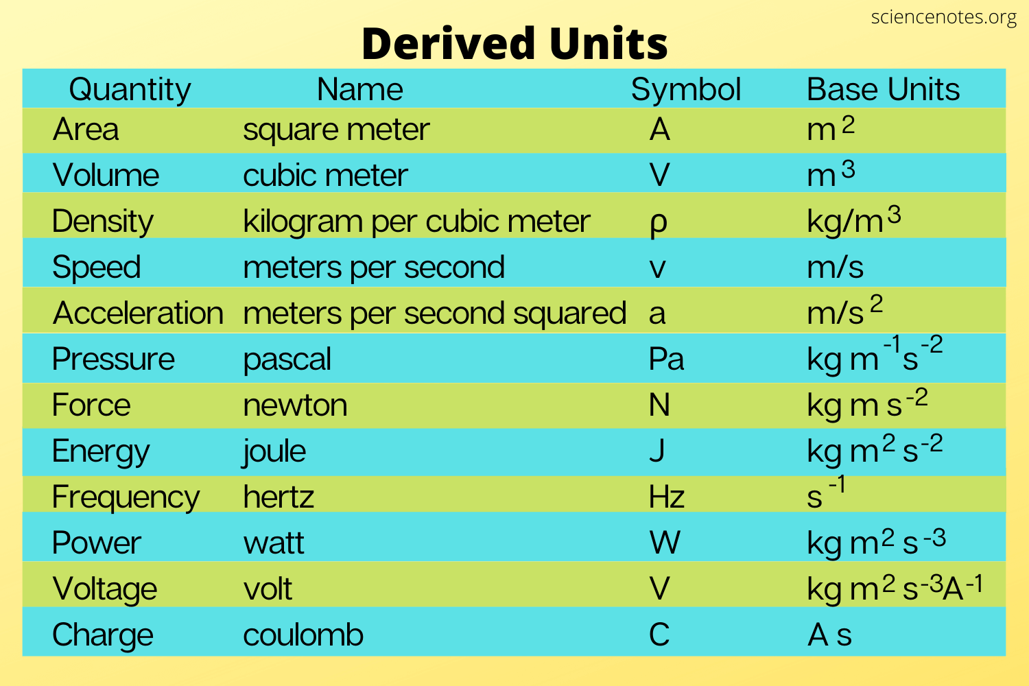 What Is A Derived Unit? - Definition And Examples