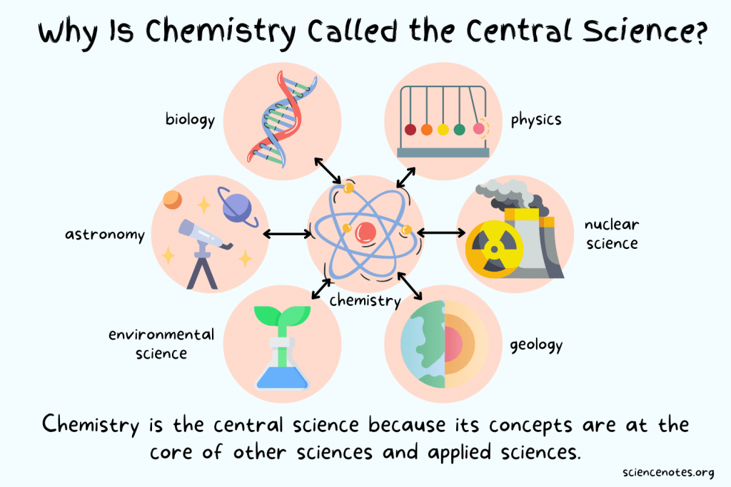 Why Is Chemistry Called The Central Science?
