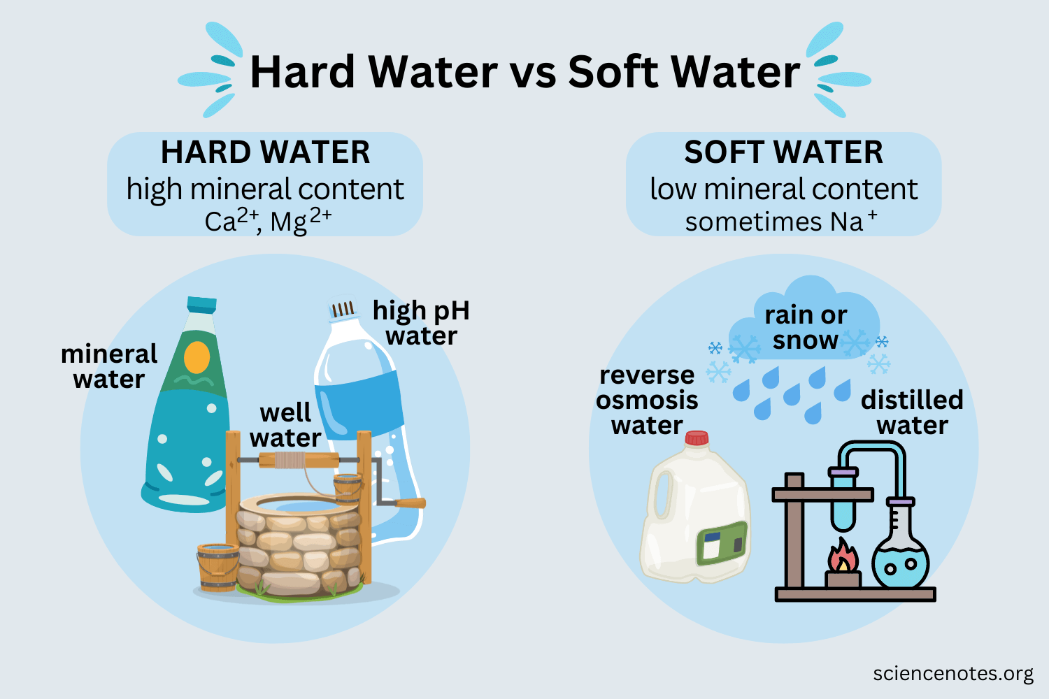 Hard Water vs Soft Water - Know the Difference