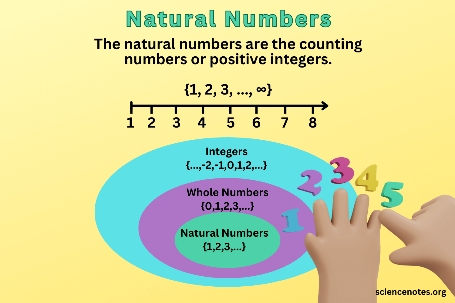 Natural Numbers - Definition, Examples, Properties