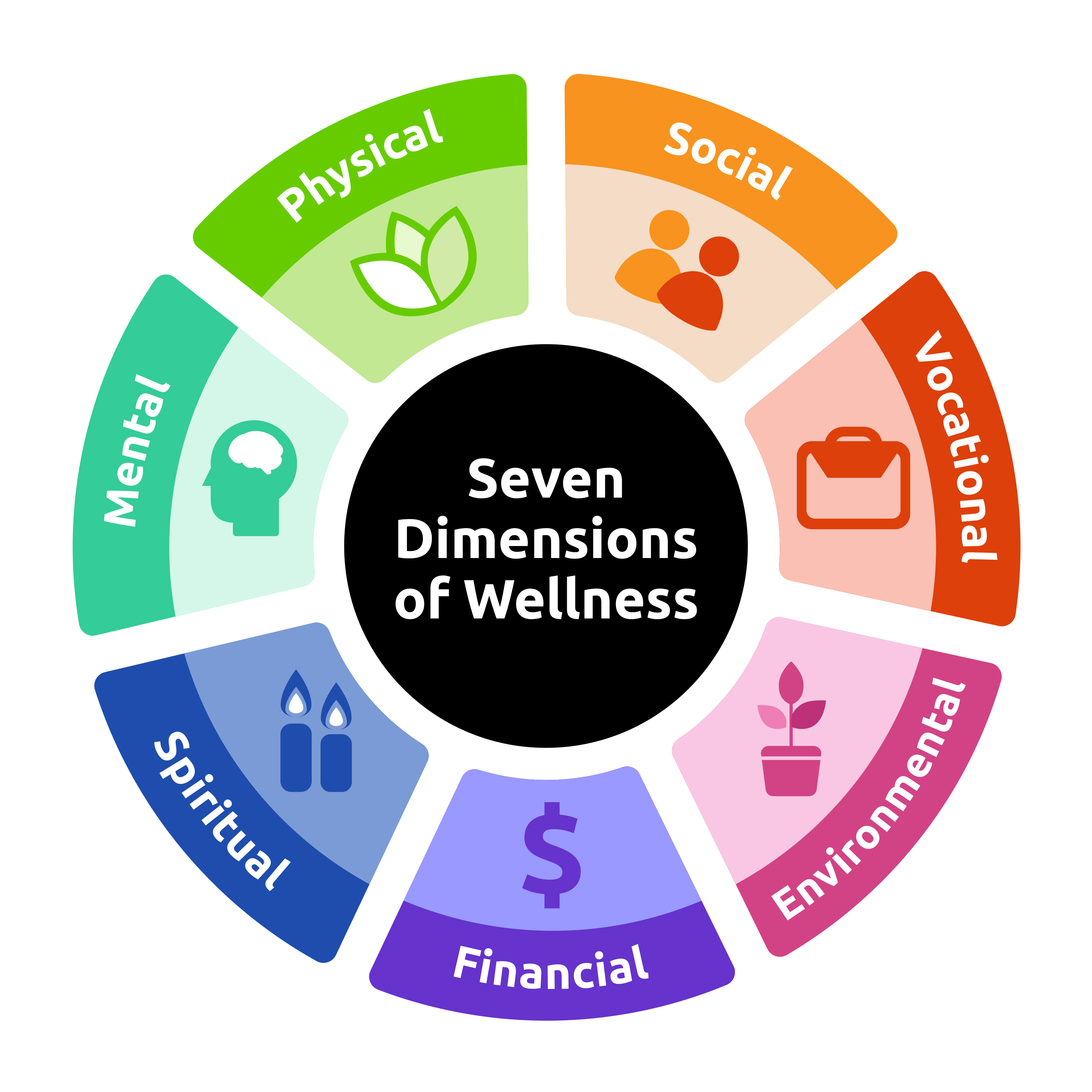 The Dimensions of Wellness | Student Services
