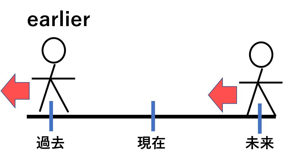 【イメージ理解】before/ago/earlierの意味と使い方の違い -例文付 - 死ぬほどわかる英文法ブログ