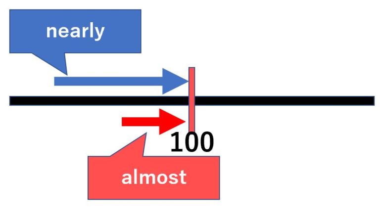【イメージ図】about/around/approximately/almost/nearly/roughly -意味の違い - 死ぬほどわかる英文法ブログ