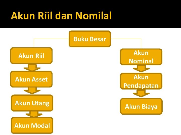 Akun Riil Dan Akun Nominal