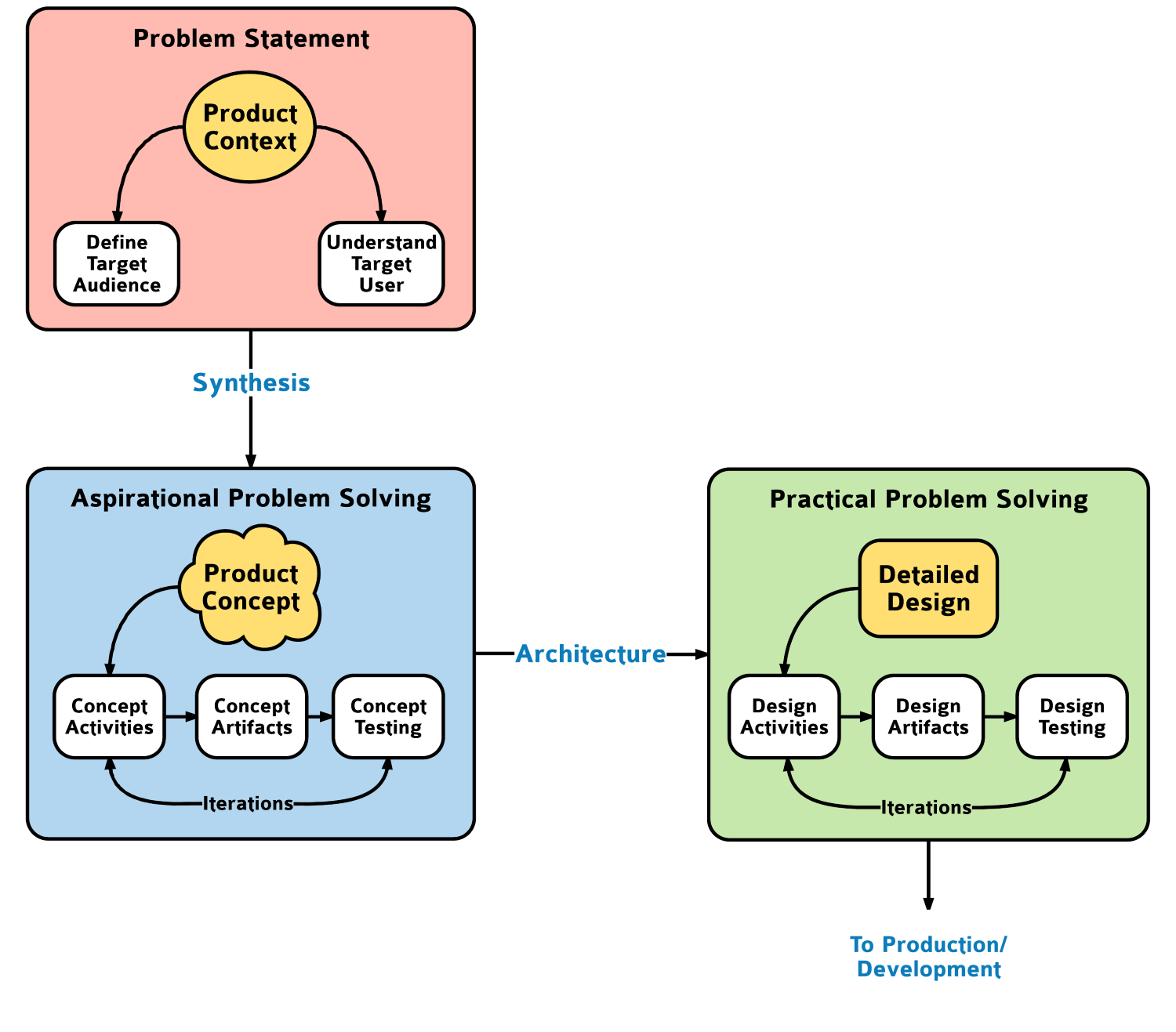 Product Design Concept Development