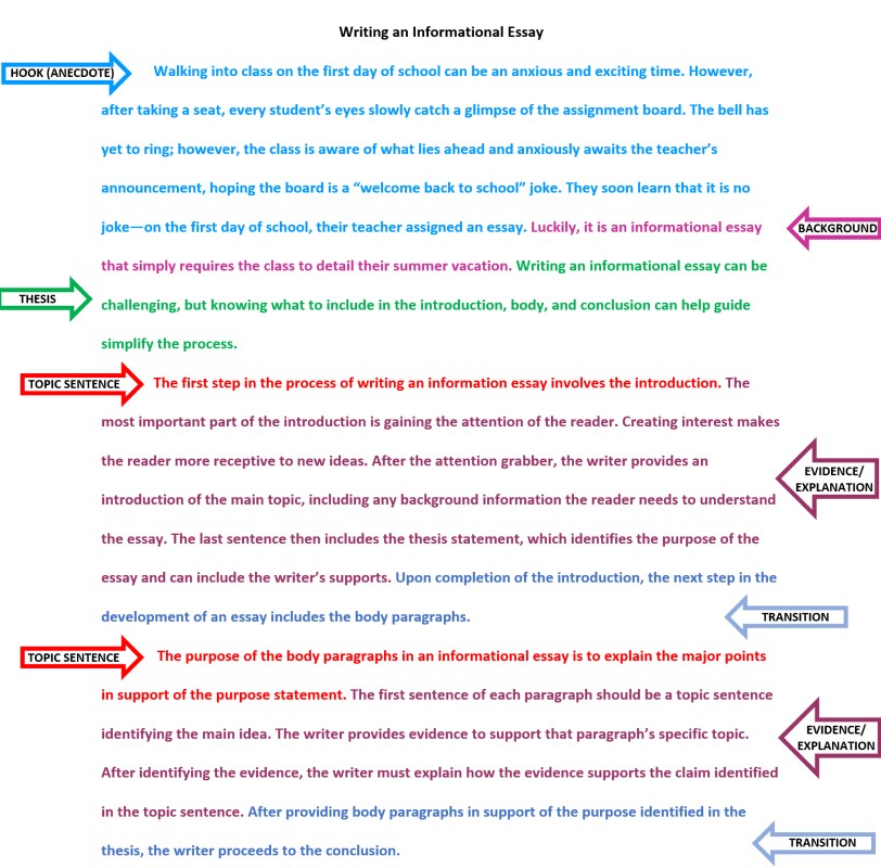 Informative Essay — Purpose, Structure, And Examples
