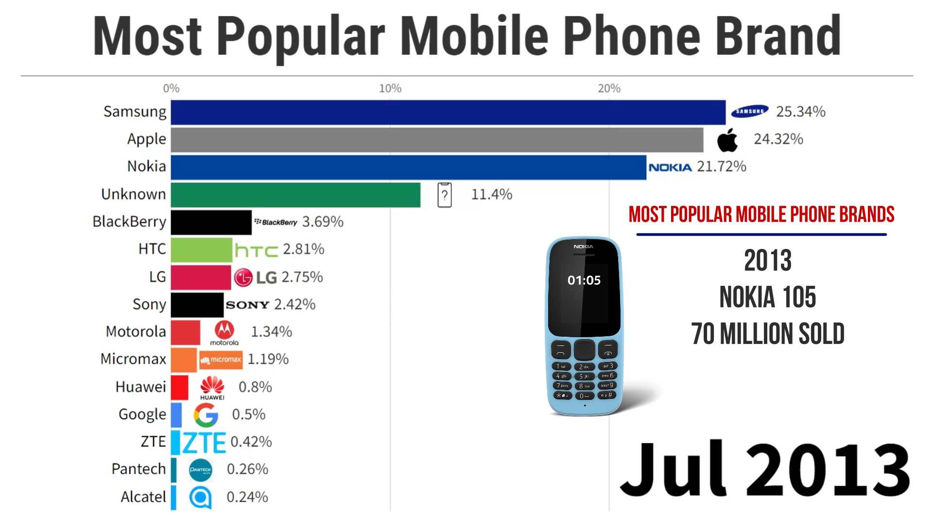 Most Popular Mobile Phone Brands | 2010/2023