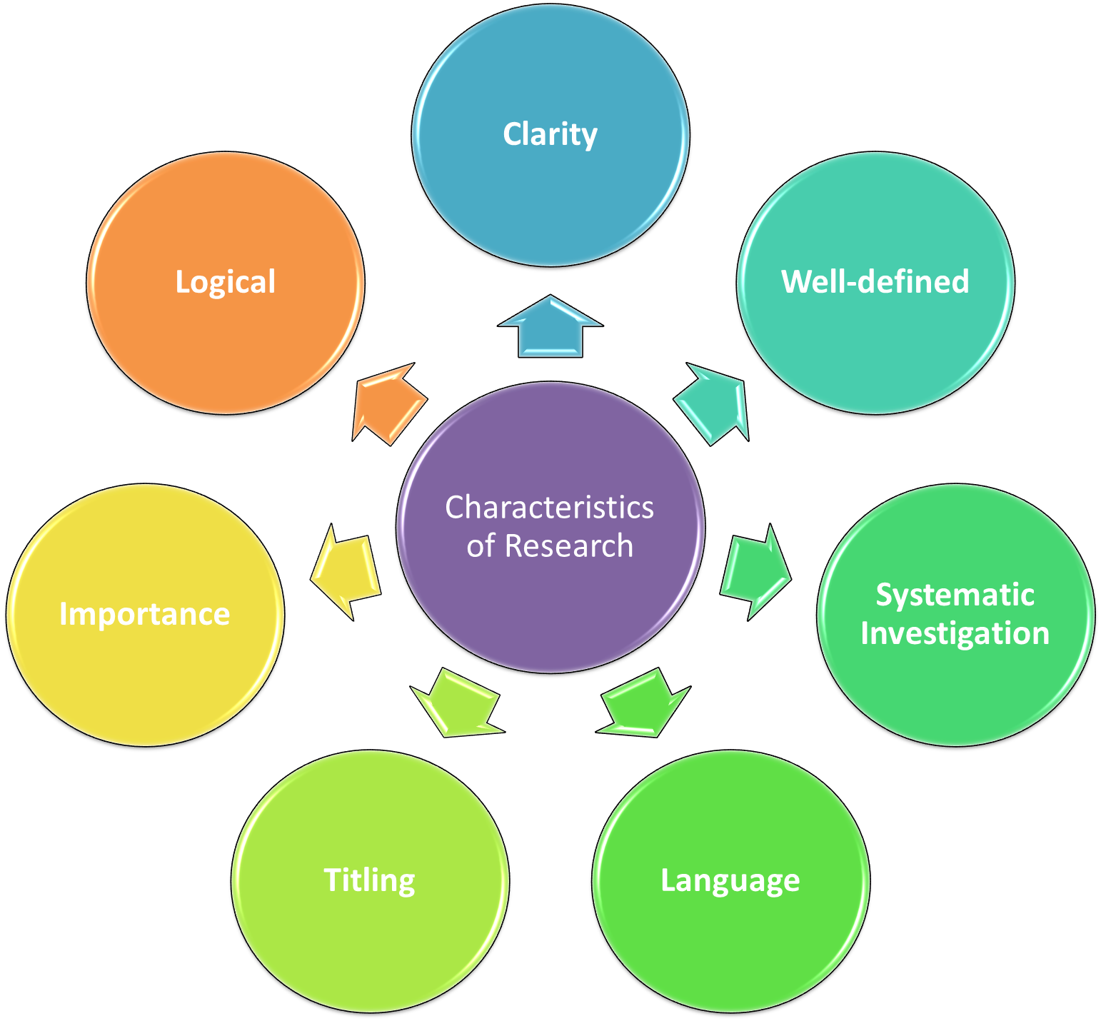 What Are The Characteristics Of Research? - Study Book Page
