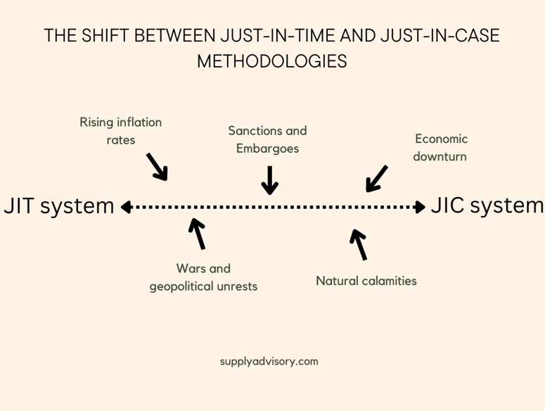Just-in-time Vs. Just-in-case: A Pendulum - The Supply Advisory