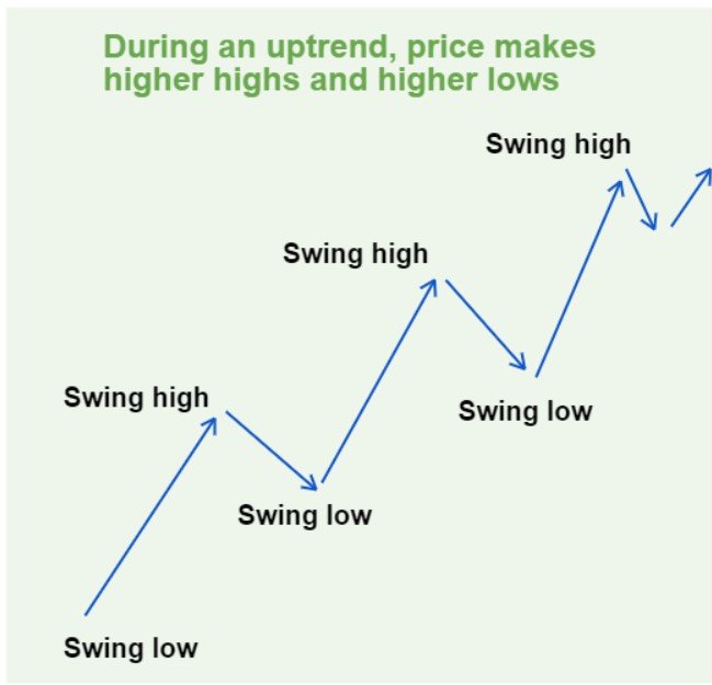 Higher Highs Higher Lows Pattern - The Forex Geek