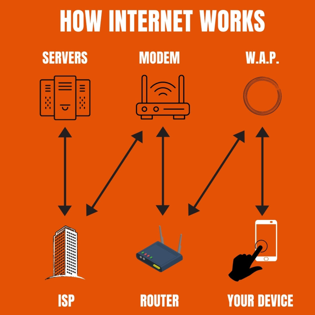 Compter System Internet Diagram Internet Work Does