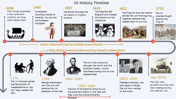 US History Timeline