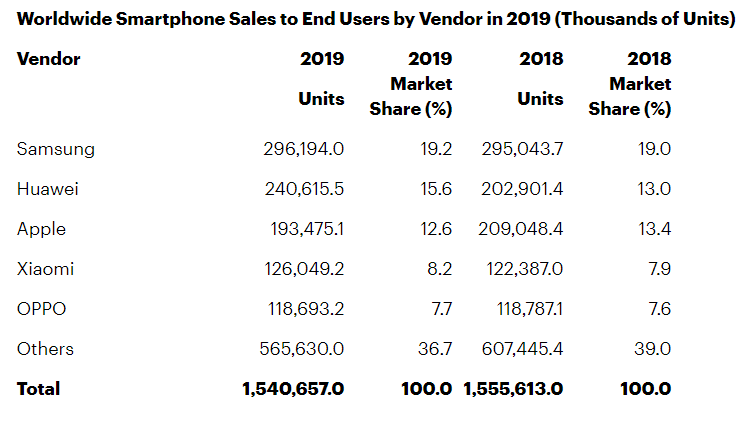 Global smartphone sales declined 20.2 per cent in Q1 2020: Gartner