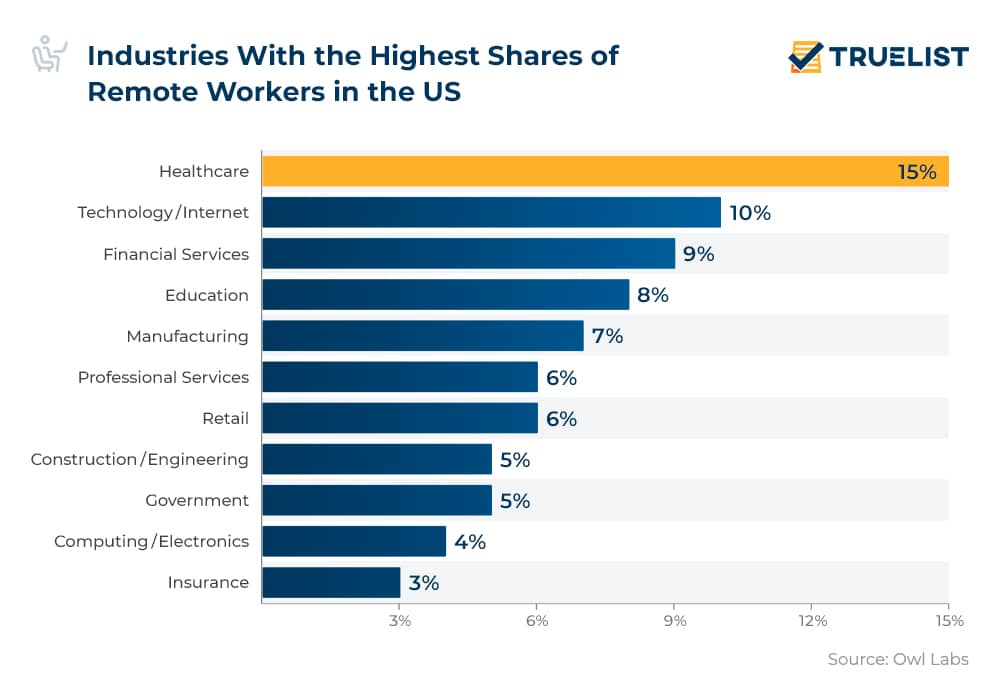 22 Remote Work Statistics To Know In 2023 | TrueList