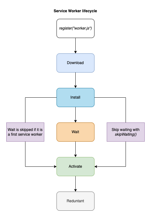 Service Workers Tutorial | Uploadcare Blog
