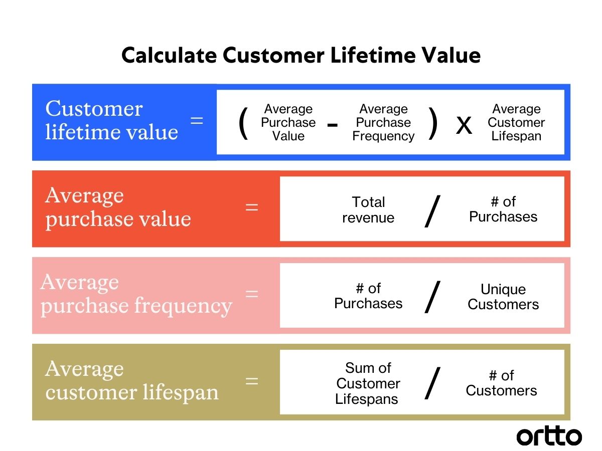 SaaS Founder&#39;s 2022 Guide to Customer Lifetime Value