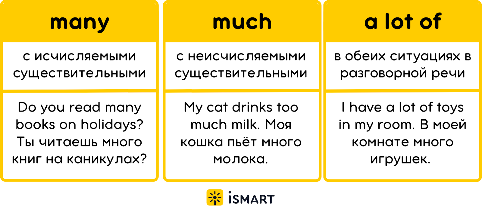 В чём разница между Much, Many и A Lot Of