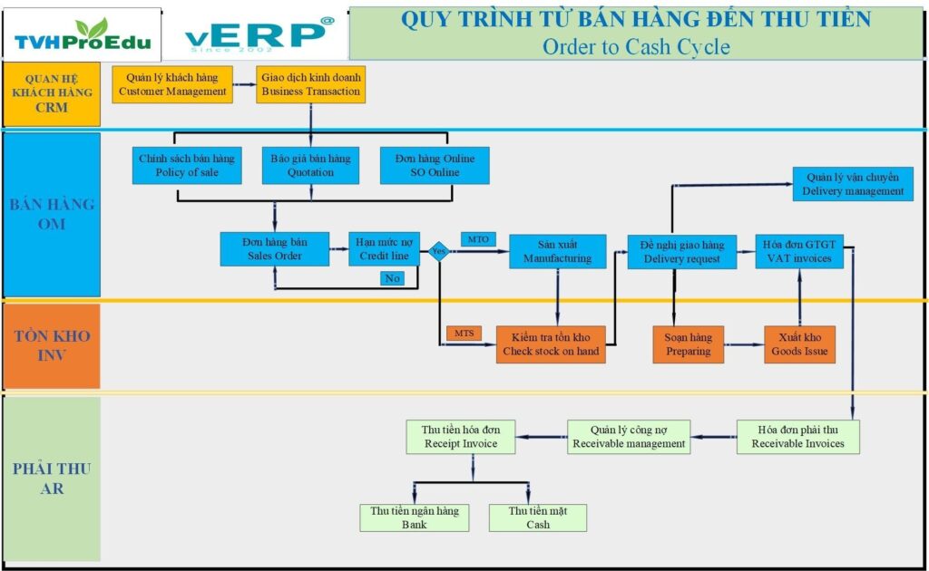 Quy Trình - ERP VIỆT
