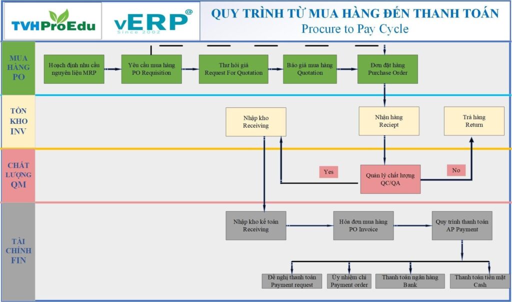 Quy Trình - ERP VIỆT