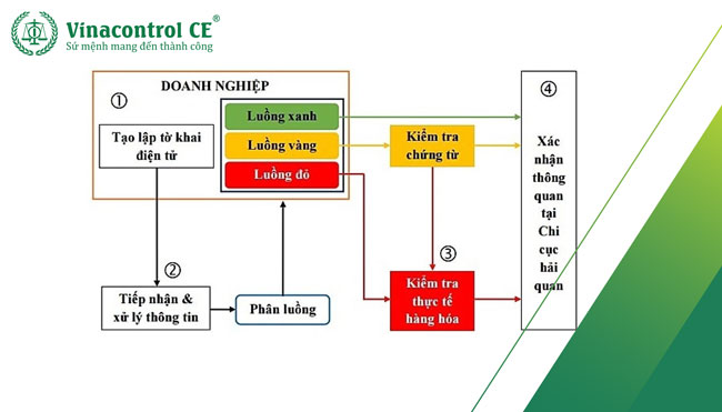 Quy Trình Nhập Khẩu Hàng Hoá Về Việt Nam| Hướng Dẫn [A-Z]