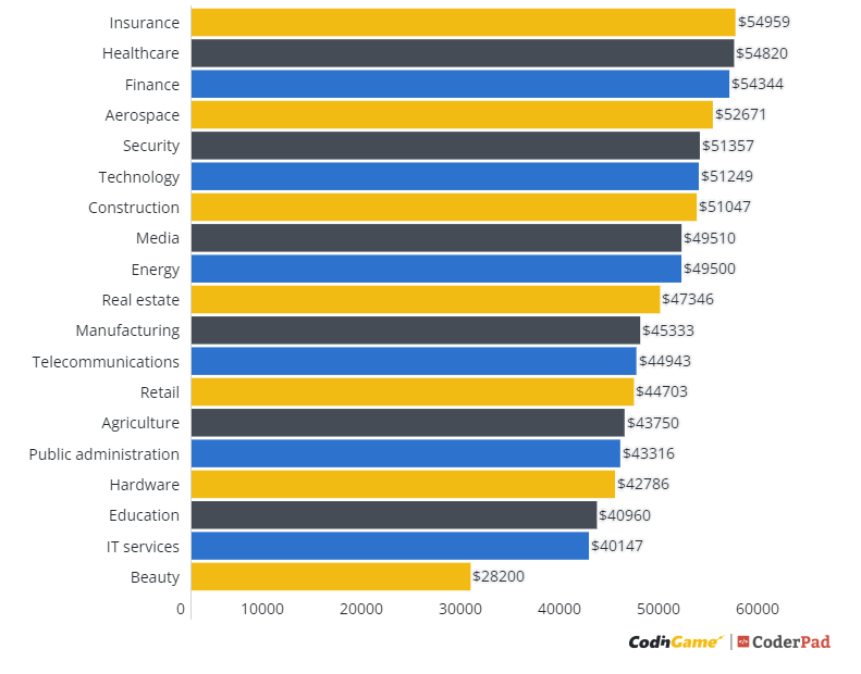 Average Software Engineer Salaries in 2022: The Top Paying Countries