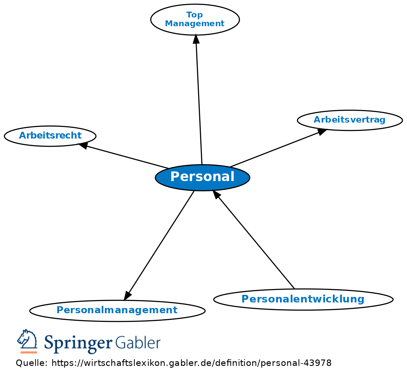 Personal • Definition | Gabler Wirtschaftslexikon