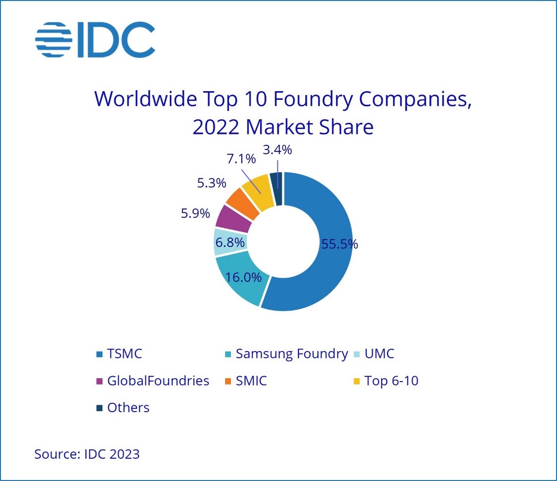 IDC：2023年全球晶圆代工市场规模将下降6.5% | 互联网数据资讯网-199IT | 中文互联网数据研究资讯中心-199IT