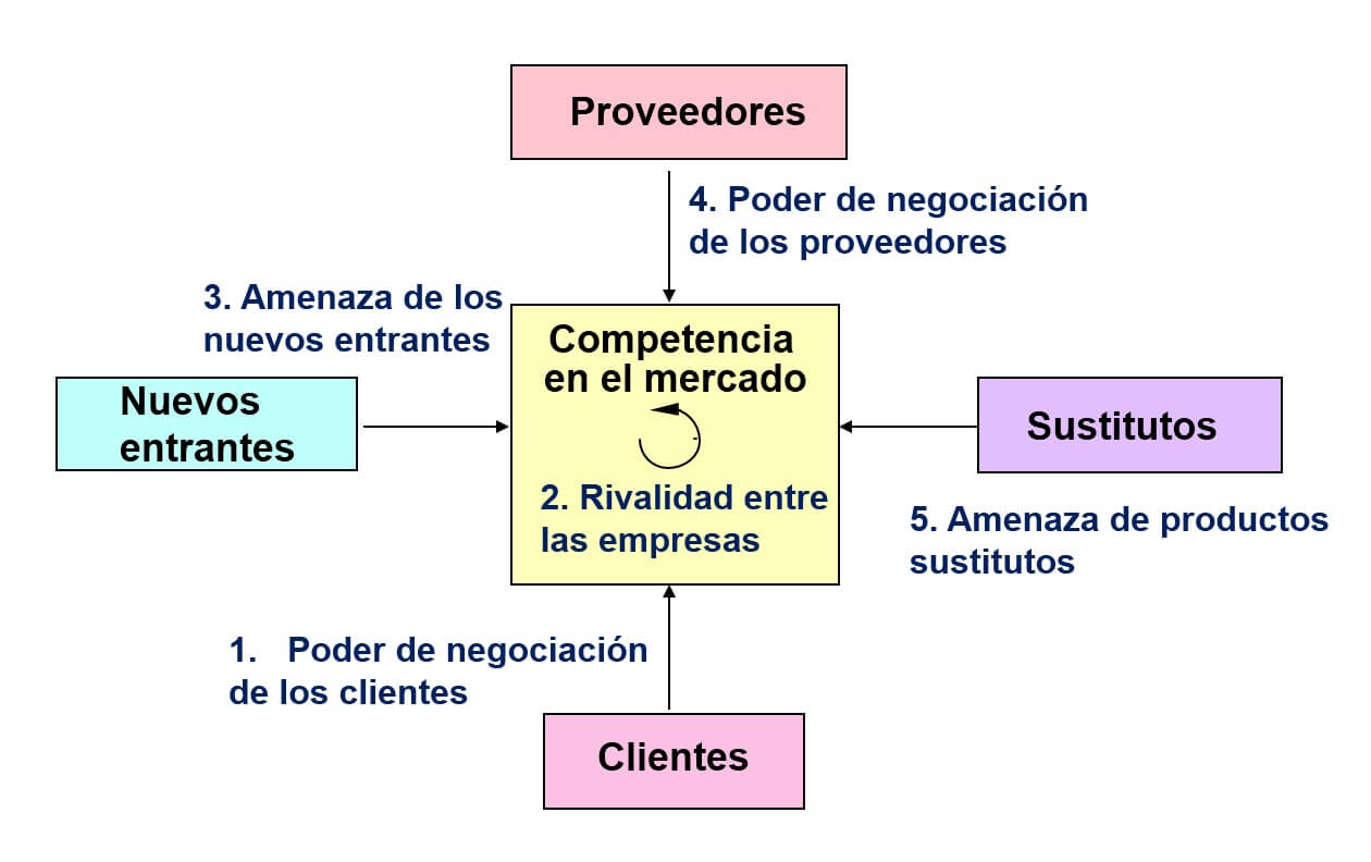 Las 5 Fuerzas De Porter - Clave Para El Éxito De La Empresa