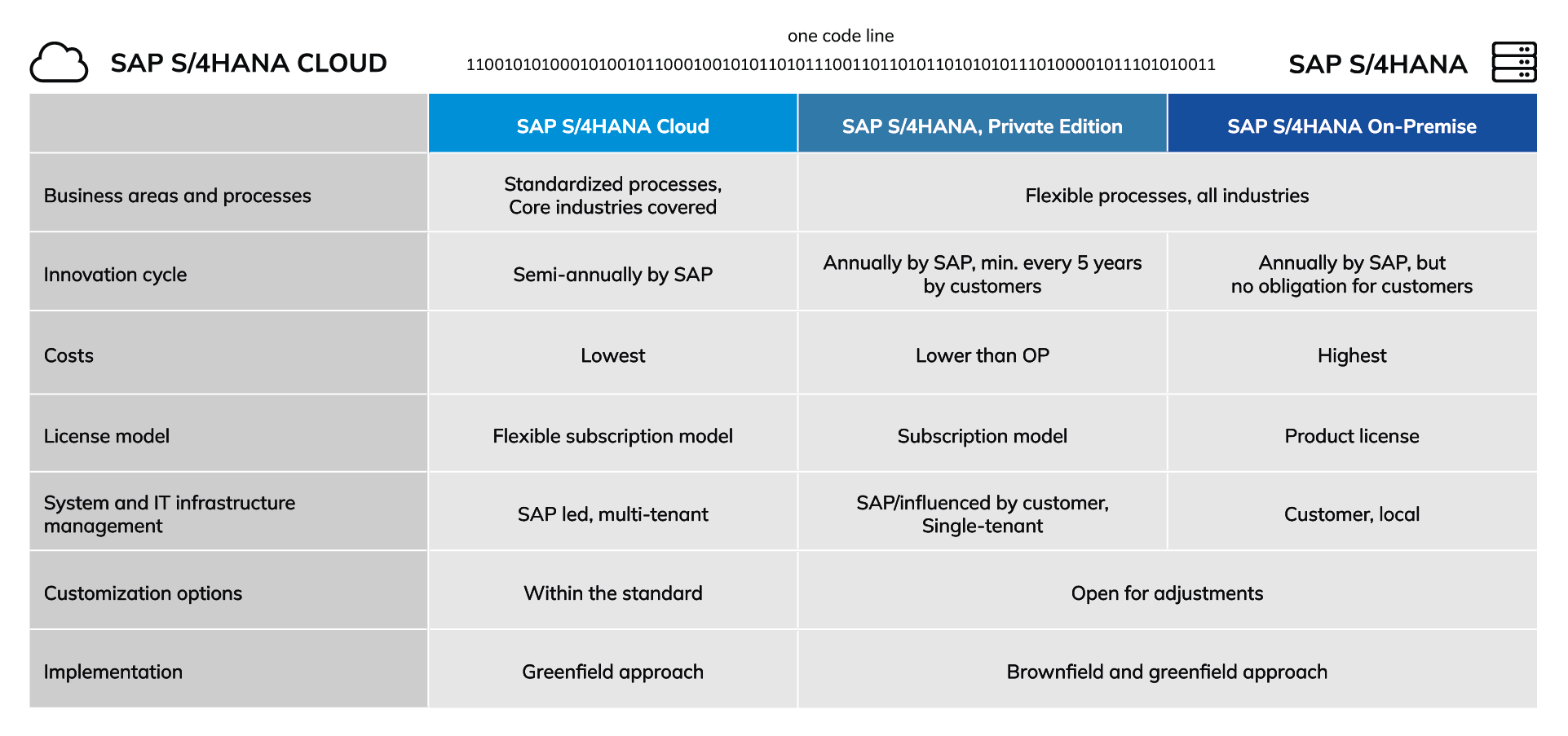 SAP S/4HANA versions | abat