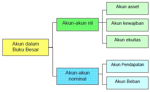 √ Pengertian Dan Penggolongan Akun (Riil Dan Nominal) Dalam Akuntansi