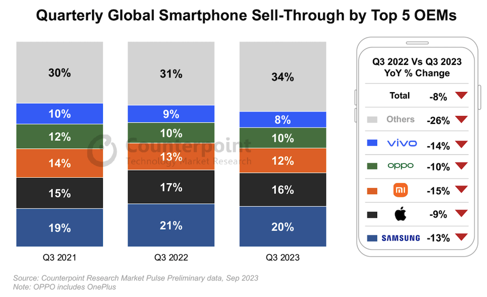 Global smartphone sales see steep Q3 decline – report – Apple Must